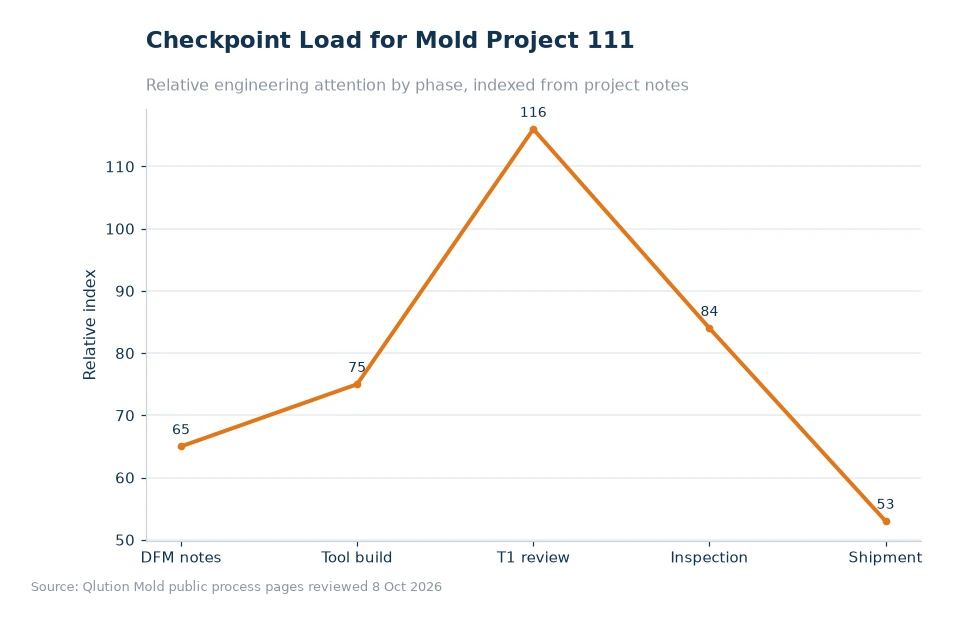 Chart comparing mold project checkpoints for article 111