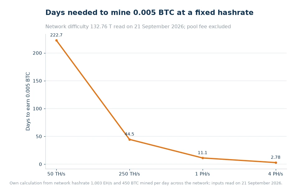 Line chart of days needed to mine 0.005 BTC at 50 TH/s, 250 TH/s, 1 PH/s and 4 PH/s